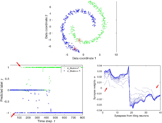 Figure 2 for A Neural Network for Semi-Supervised Learning on Manifolds