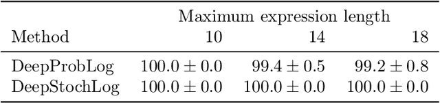 Figure 4 for DeepStochLog: Neural Stochastic Logic Programming