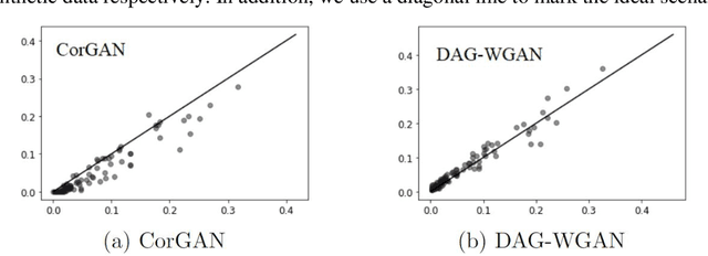 Figure 4 for Causality Learning With Wasserstein Generative Adversarial Networks