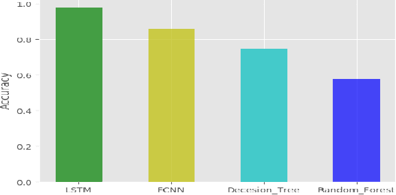 Figure 2 for Driver Identification Based on Vehicle Telematics Data using LSTM-Recurrent Neural Network