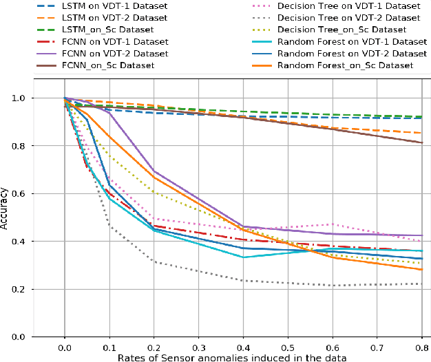 Figure 4 for Driver Identification Based on Vehicle Telematics Data using LSTM-Recurrent Neural Network