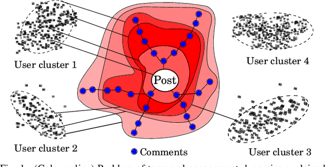 Figure 1 for Modeling Engagement Dynamics of Online Discussions using Relativistic Gravitational Theory