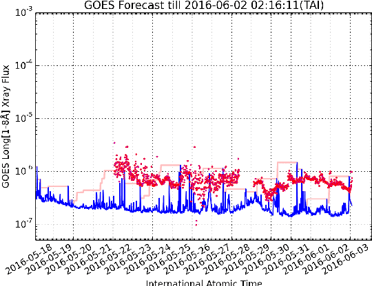 Figure 1 for A Deep-Learning Approach for Operation of an Automated Realtime Flare Forecast