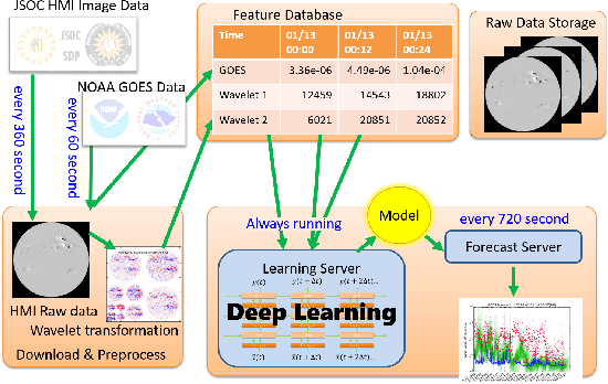 Figure 3 for A Deep-Learning Approach for Operation of an Automated Realtime Flare Forecast