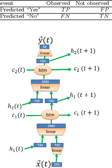 Figure 2 for A Deep-Learning Approach for Operation of an Automated Realtime Flare Forecast