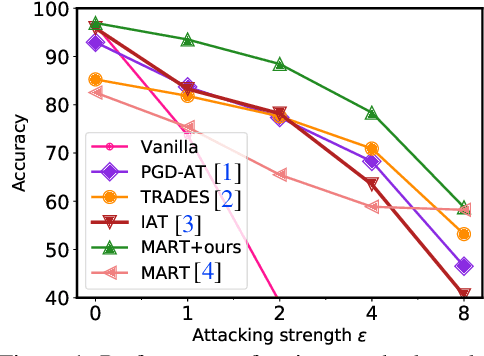 Figure 1 for Adaptive Feature Alignment for Adversarial Training