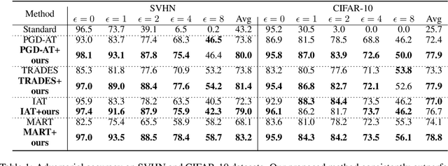 Figure 2 for Adaptive Feature Alignment for Adversarial Training