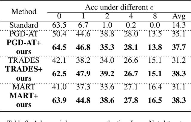 Figure 4 for Adaptive Feature Alignment for Adversarial Training