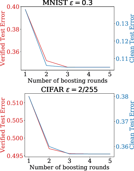 Figure 4 for Enhancing Certifiable Robustness via a Deep Model Ensemble