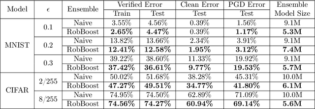 Figure 3 for Enhancing Certifiable Robustness via a Deep Model Ensemble