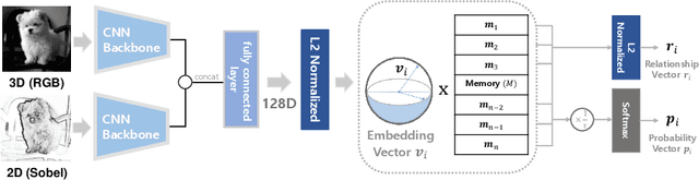 Figure 1 for A Comprehensive Approach to Unsupervised Embedding Learning based on AND Algorithm