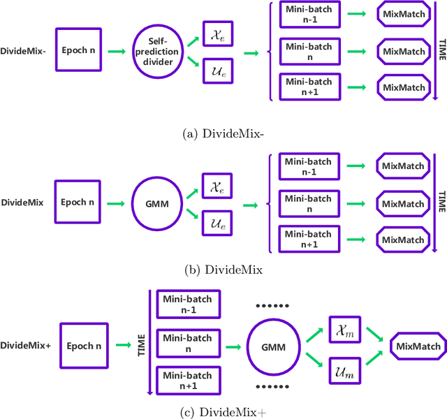 Figure 3 for SemiNLL: A Framework of Noisy-Label Learning by Semi-Supervised Learning