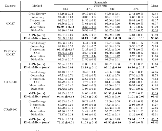 Figure 2 for SemiNLL: A Framework of Noisy-Label Learning by Semi-Supervised Learning