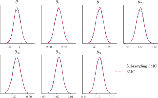Figure 2 for Subsampling Sequential Monte Carlo for Static Bayesian Models