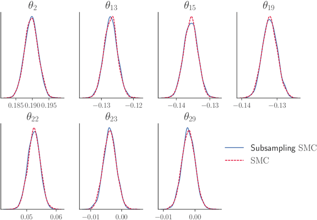 Figure 4 for Subsampling Sequential Monte Carlo for Static Bayesian Models