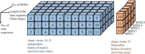Figure 3 for Event-Driven Source Traffic Prediction in Machine-Type Communications Using LSTM Networks