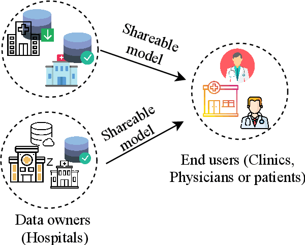 Figure 2 for On Sharing Models Instead of Data using Mimic learning for Smart Health Applications