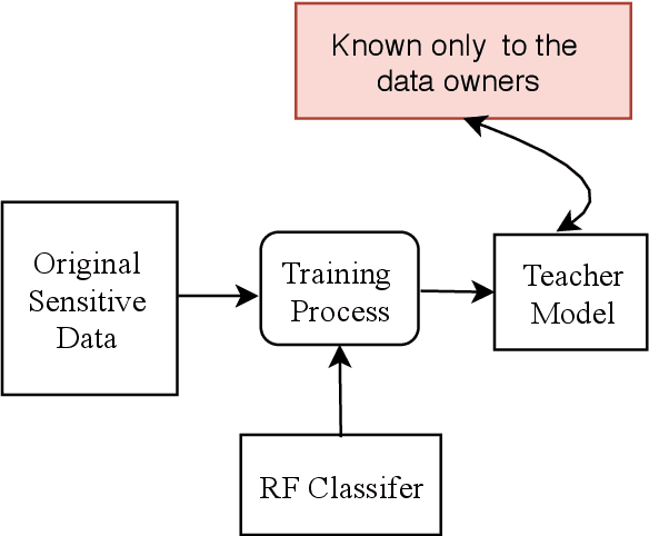 Figure 3 for On Sharing Models Instead of Data using Mimic learning for Smart Health Applications