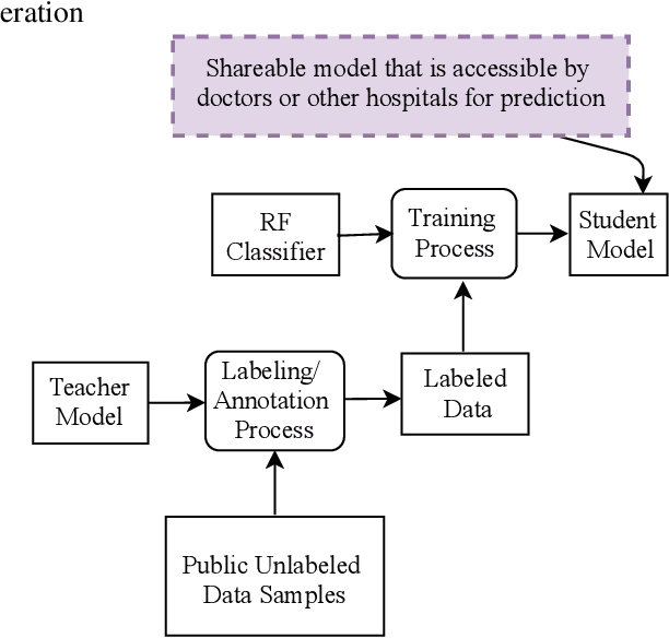 Figure 4 for On Sharing Models Instead of Data using Mimic learning for Smart Health Applications