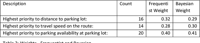 Figure 3 for Hierarchical Bayesian Approach for Improving Weights for Solving Multi-Objective Route Optimization Problem