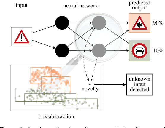 Figure 1 for Outside the Box: Abstraction-Based Monitoring of Neural Networks