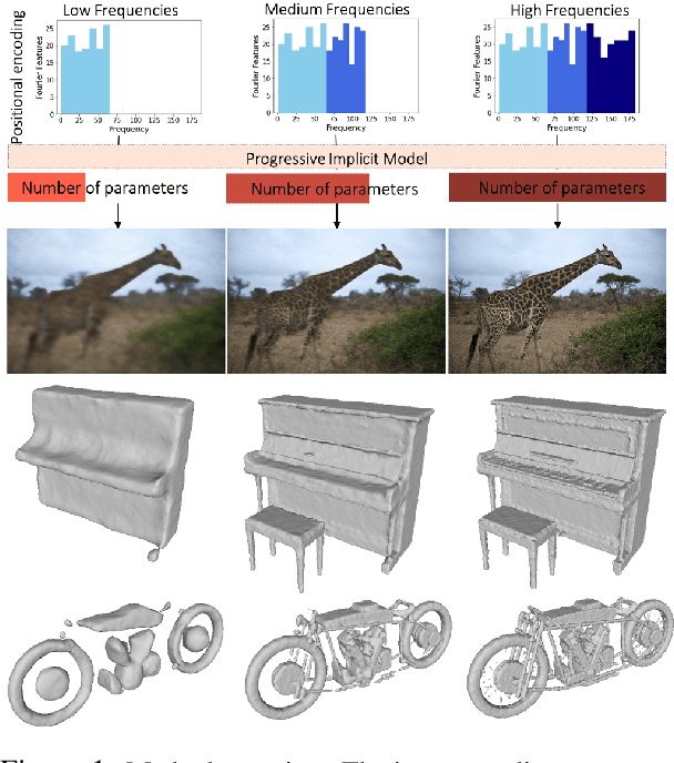 Figure 1 for PINs: Progressive Implicit Networks for Multi-Scale Neural Representations