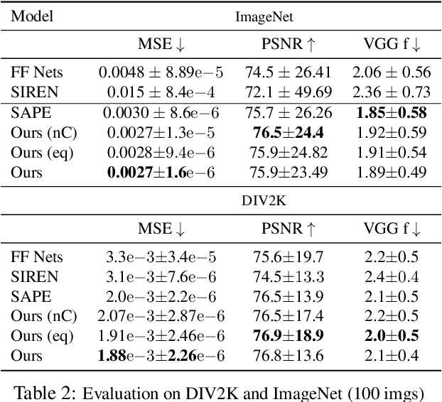 Figure 4 for PINs: Progressive Implicit Networks for Multi-Scale Neural Representations