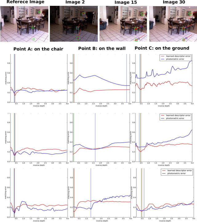 Figure 4 for Learning Deeply Supervised Visual Descriptors for Dense Monocular Reconstruction