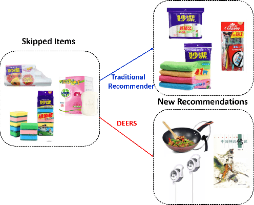 Figure 1 for Recommendations with Negative Feedback via Pairwise Deep Reinforcement Learning