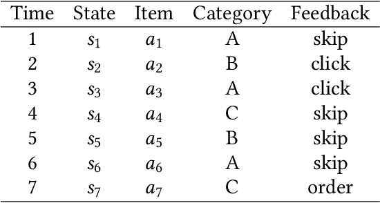 Figure 2 for Recommendations with Negative Feedback via Pairwise Deep Reinforcement Learning