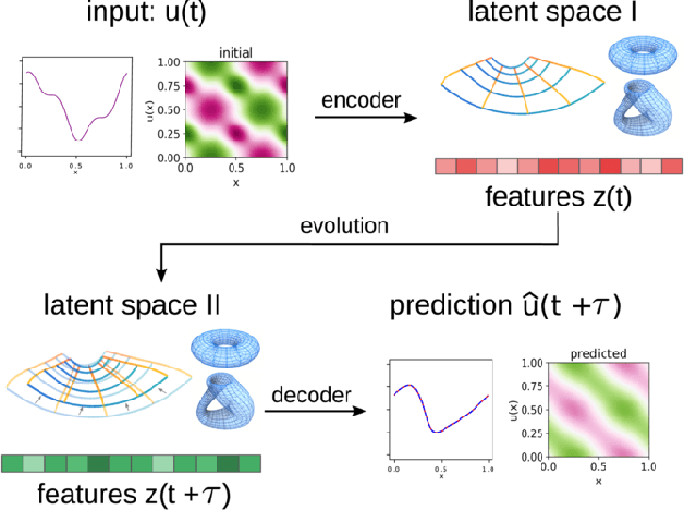 Figure 1 for Variational Autoencoders for Learning Nonlinear Dynamics of Physical Systems