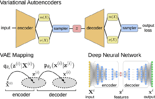 Figure 3 for Variational Autoencoders for Learning Nonlinear Dynamics of Physical Systems