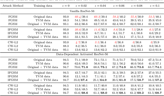 Figure 4 for Adversarial Defense via Data Dependent Activation Function and Total Variation Minimization