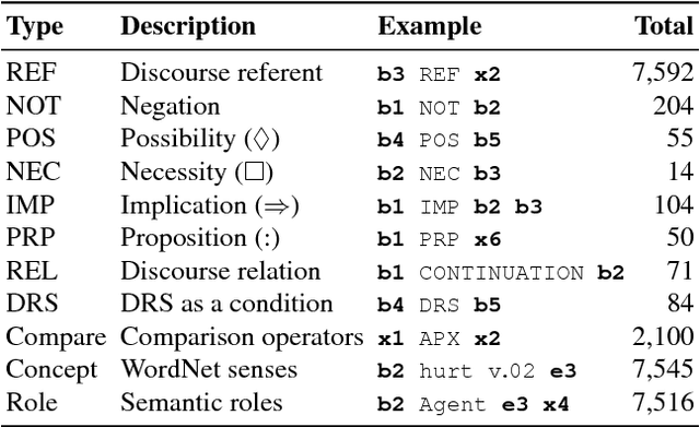 Figure 2 for Evaluating Scoped Meaning Representations