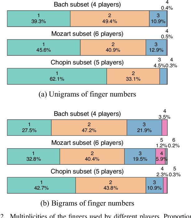 Figure 2 for Statistical Learning and Estimation of Piano Fingering