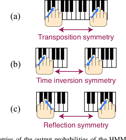 Figure 3 for Statistical Learning and Estimation of Piano Fingering