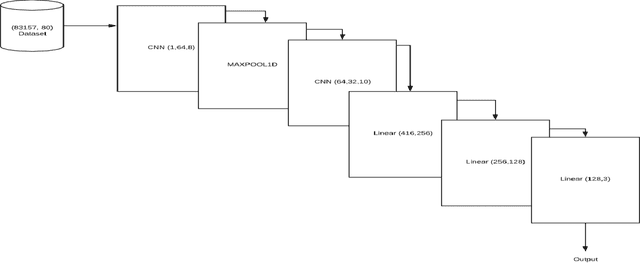 Figure 1 for Convolutional Neural Networks in Multi-Class Classification of Medical Data