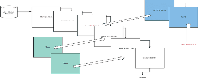 Figure 3 for Convolutional Neural Networks in Multi-Class Classification of Medical Data