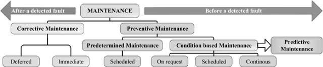 Figure 1 for A Survey on Predictive Maintenance for Industry 4.0