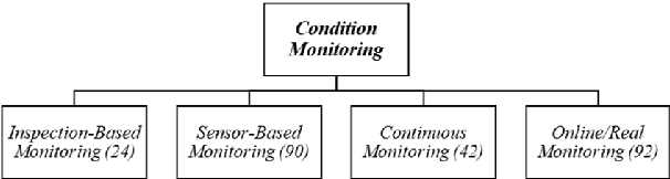 Figure 4 for A Survey on Predictive Maintenance for Industry 4.0
