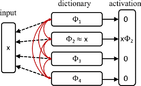 Figure 1 for The Interpretable Dictionary in Sparse Coding