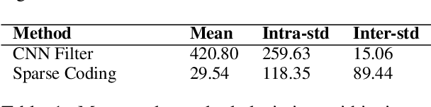 Figure 2 for The Interpretable Dictionary in Sparse Coding