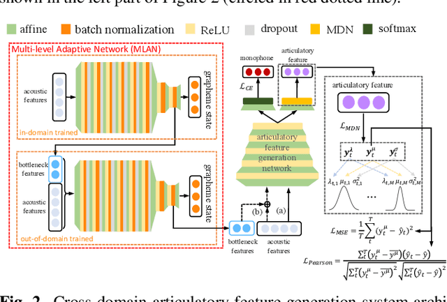 Figure 3 for Exploiting Cross Domain Acoustic-to-articulatory Inverted Features For Disordered Speech Recognition