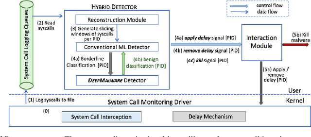 Figure 1 for Learning Fast and Slow: PROPEDEUTICA for Real-time Malware Detection