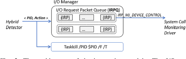Figure 2 for Learning Fast and Slow: PROPEDEUTICA for Real-time Malware Detection
