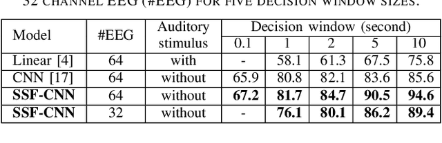 Figure 3 for Low-latency auditory spatial attention detection based on spectro-spatial features from EEG