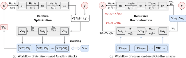 Figure 1 for A Survey on Gradient Inversion: Attacks, Defenses and Future Directions