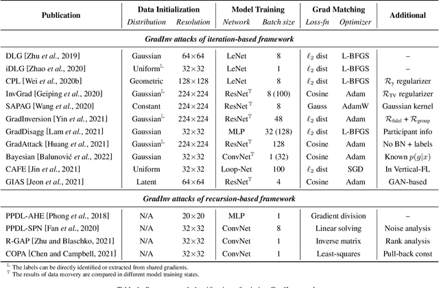 Figure 2 for A Survey on Gradient Inversion: Attacks, Defenses and Future Directions