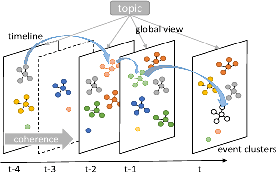 Figure 1 for A Dynamic Evolutionary Framework for Timeline Generation based on Distributed Representations
