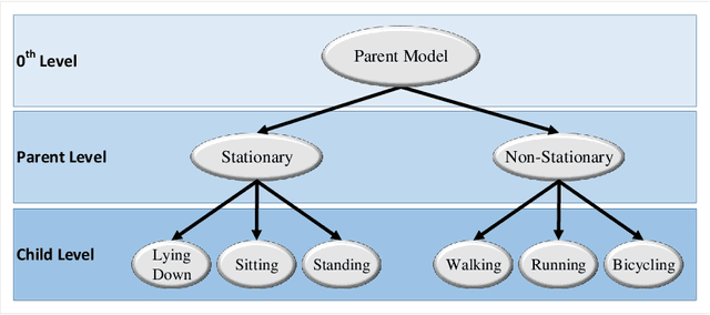 Figure 1 for HHAR-net: Hierarchical Human Activity Recognition using Neural Networks
